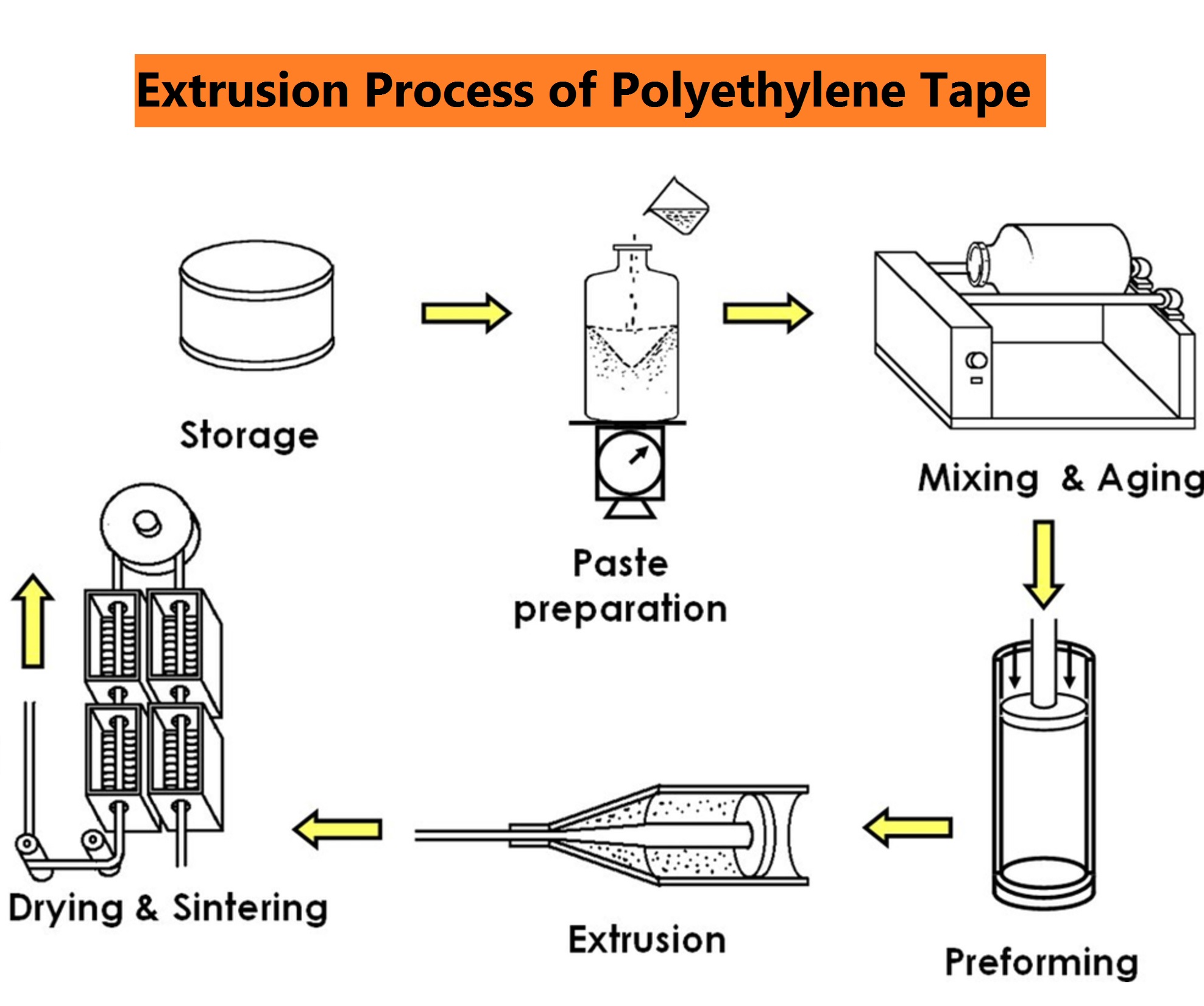 Manufacturing Process of Polyethylene Tape
